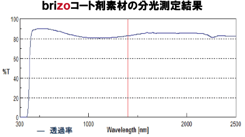 ｂｒｉｚｏコート剤素材の分光測定結果