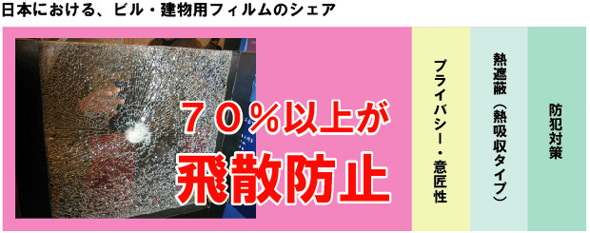 日本におけるビル・建物用フィルムのシェアは７０％以上が飛散防止目的でした