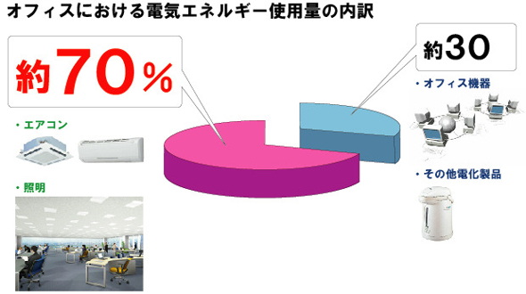 オフィスにおける電気エネルギー使用量の内訳