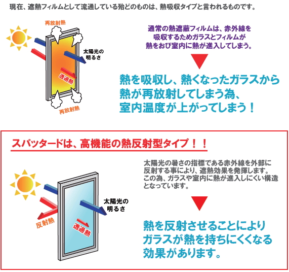 熱反射型だから熱の再放射を抑え、一日中涼しい！スパッタードは高機能の熱反射型タイプ。