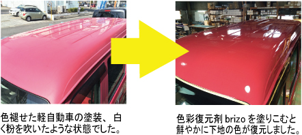 色褪せた軽自動車の塗装、白く粉をふいたような状態でした→色彩復元材brizoを塗り込むと鮮やかに下地の色が復元しました